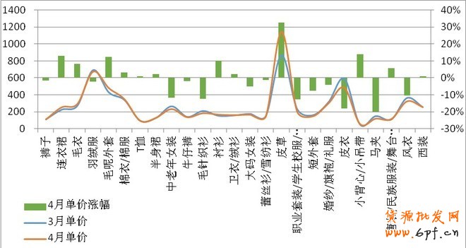 4月淘寶市場(chǎng)女裝類目競(jìng)爭(zhēng)情報(bào)分析