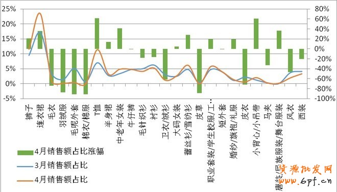 4月淘寶市場(chǎng)女裝類目競(jìng)爭(zhēng)情報(bào)分析
