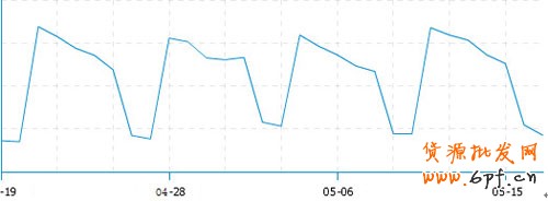 優(yōu)化寶貝上下架 讓店內(nèi)流量爆棚