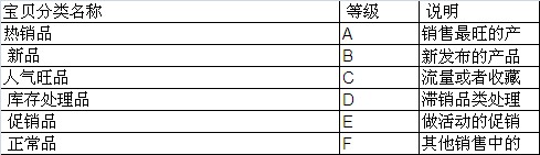 淘寶開店掌握寶貝上架時(shí)間圖文教程
