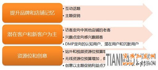 天貓商城雙11各個(gè)階段鉆展?fàn)I銷(xiāo)攻略展示