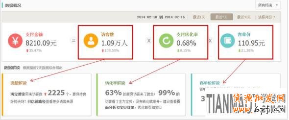 網(wǎng)店運(yùn)營過程中要一眼辨別出店鋪存在的各種問題