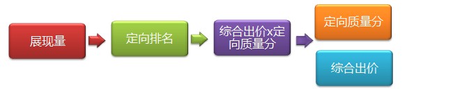 直通車定向推廣基礎(chǔ)教程