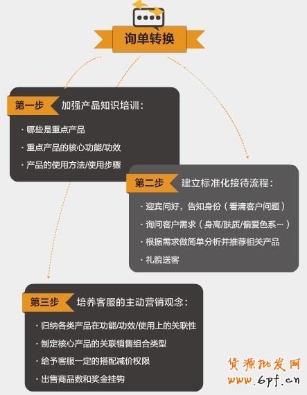 兩大絕技讓店鋪流量不流失