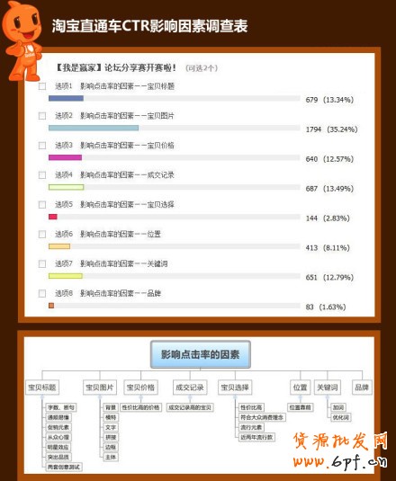 suhi.com分享：淘寶直通車CTR 影響因素調查表 ！