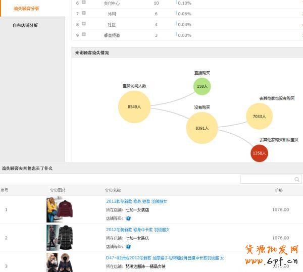 提高直通車(chē)轉(zhuǎn)化率的六大要點(diǎn)