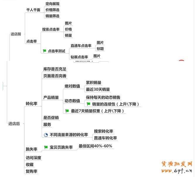 淘寶SEO,天貓SEO優(yōu)化分享