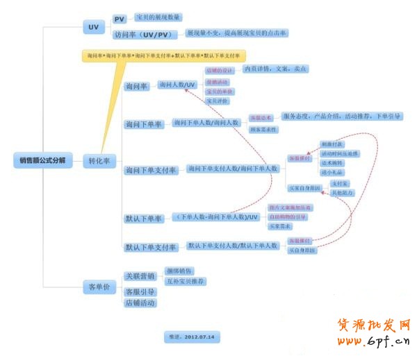讓數(shù)據(jù)來幫你提高網(wǎng)店轉(zhuǎn)化 