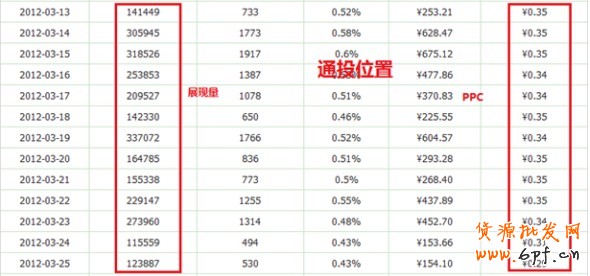 直通車定向推廣技巧及案例解析