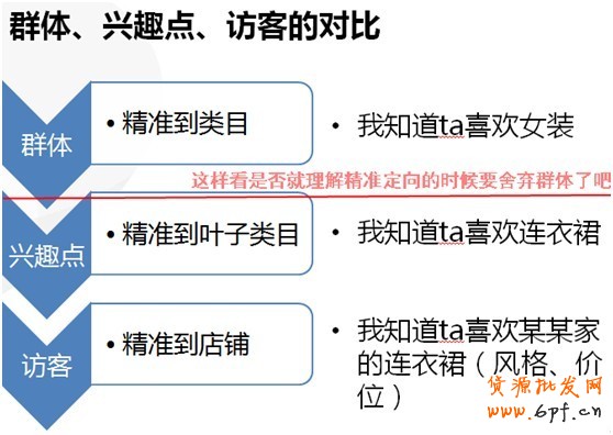 【亮鉆課程】群體定向點擊成本高腫么辦？！