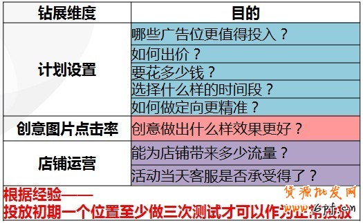 【亮鉆課程】群體定向點擊成本高腫么辦？！
