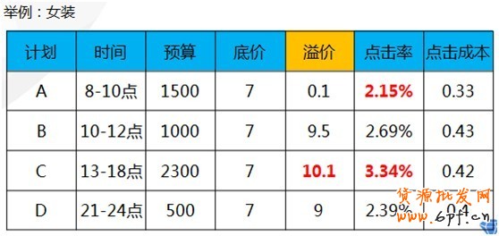 【亮鉆課程】興趣點(diǎn)點(diǎn)擊成本高腫么辦？！