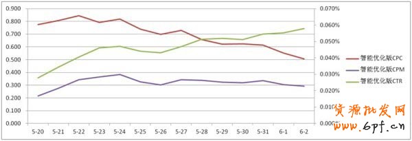 【亮鉆計劃】智能優(yōu)化版大盤數(shù)據(jù)
