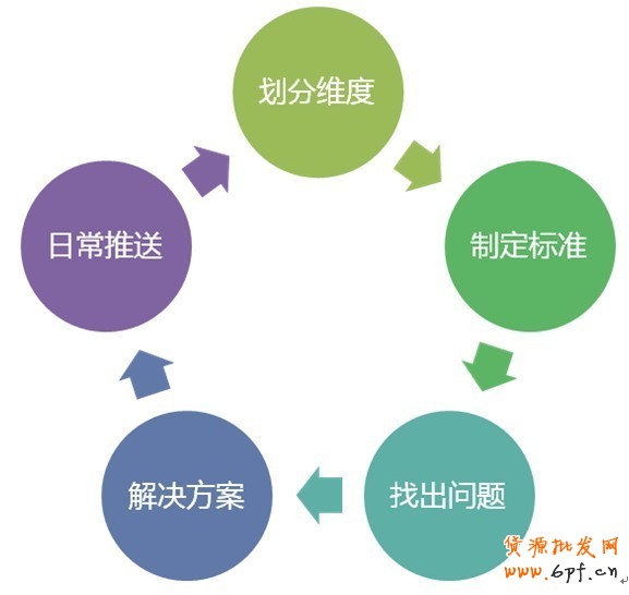 鉆展客戶服務(wù)流程