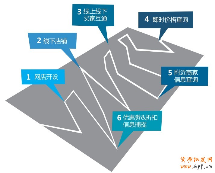 探索中O2O實(shí)現(xiàn)流程