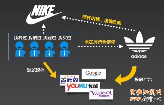 訪客定向：維護(hù)店鋪的老客戶并同時(shí)挖掘競爭對手的客戶和潛在客戶