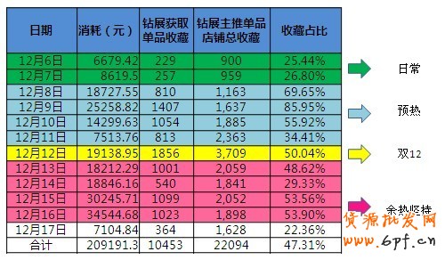 分享:鉆石展位投放預(yù)熱的重要性