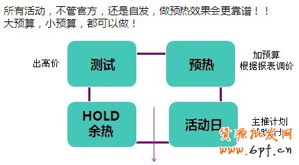 分享:鉆石展位投放預(yù)熱的重要性