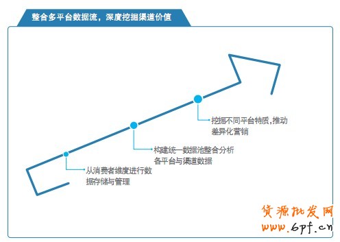整合多平臺(tái)數(shù)據(jù)流，深度挖掘渠道價(jià)值