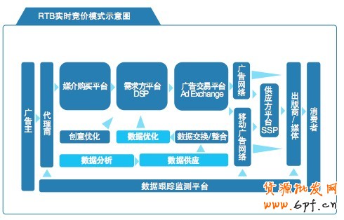 RTB實(shí)時(shí)競(jìng)價(jià)模式示意圖