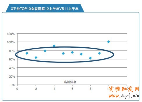 X平臺(tái)TOP10女裝商家12上半年VS11上半年