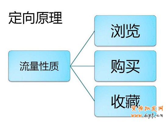 分享:判斷流量性質(zhì)定義訪客標(biāo)簽:瀏覽 購買 收藏