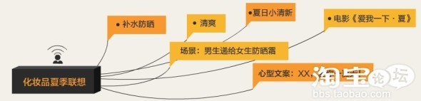 尋找最佳活動創(chuàng)意引爆銷量