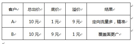 分享：鉆展精準(zhǔn)定向，提升廣告效果 