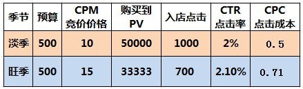 【亮鉆課程】鉆展78月CPM超便宜?。“盐盏俱@展非常重要