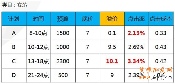 【亮鉆課程】通投點(diǎn)擊成本高腫么辦？！