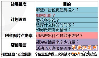 【亮鉆課程】如何測(cè)試合理出價(jià)