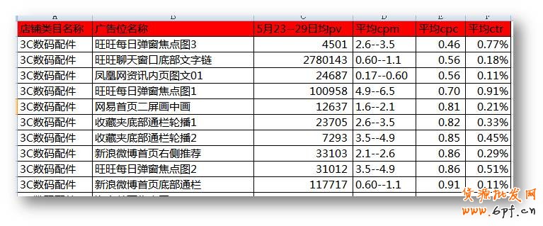 測(cè)試適合的廣告位