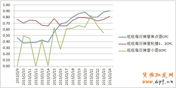 【旺旺版位近期CPM、CPC情況】