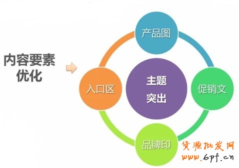 內(nèi)容要素化（主題突出:產(chǎn)品圖、促銷文、品牌印、入口區(qū)）