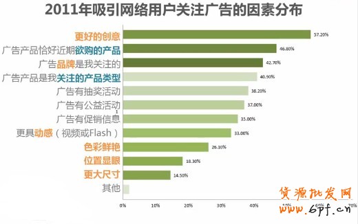 2011年吸引網(wǎng)絡(luò)用戶關(guān)注廣告的因素分布