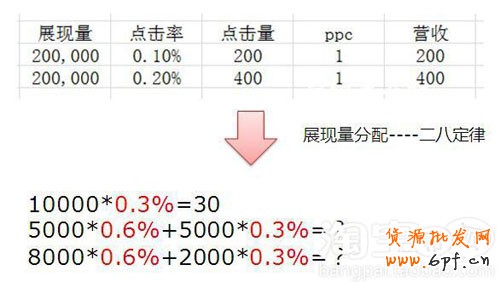 點(diǎn)擊率和PPC