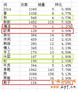 寶貝標題優(yōu)化
