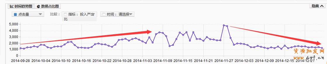 直通車打造爆款