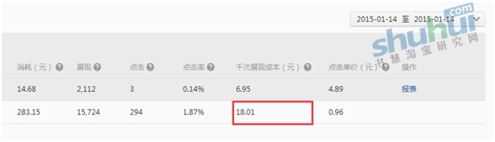 鉆展精明之處在于點擊率和千次展現(xiàn)成本 2