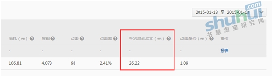 鉆展精明之處在于點擊率和千次展現(xiàn)成本