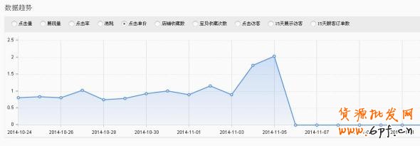 鉆展實(shí)操案例, 雙十一日均銷量破萬(wàn) 2