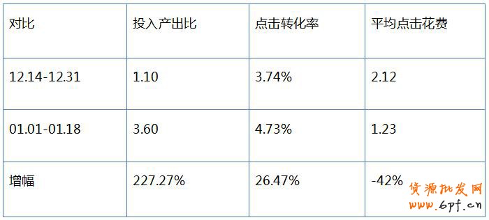 直通車數(shù)據(jù)