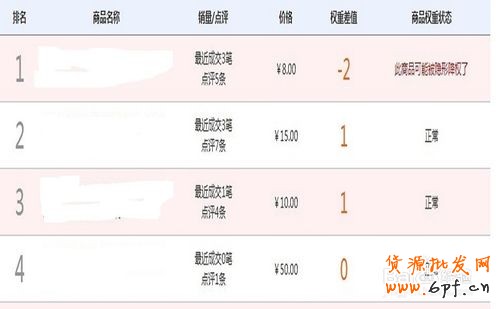 此商品可能被隱形降權(quán)了怎么辦