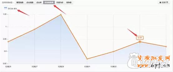 小心直通車(chē)“那些關(guān)鍵詞”帶去的致命打擊 5