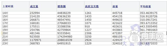 簡(jiǎn)單三分鐘學(xué)會(huì)淘寶上下架技巧 1
