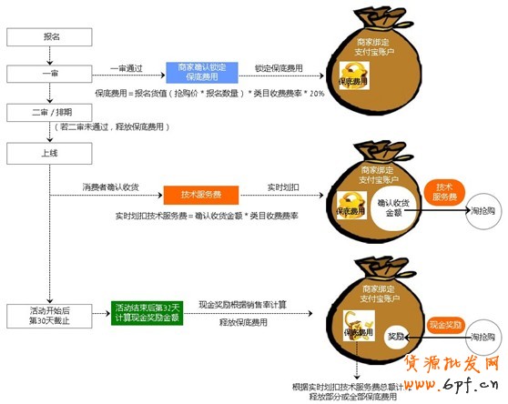 淘搶購收費嗎？2015年4月10日正式收費公告 3