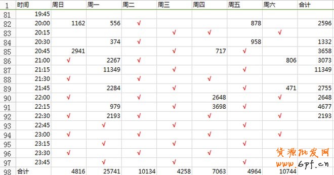 上下架時(shí)間優(yōu)化引流最新秘笈 5