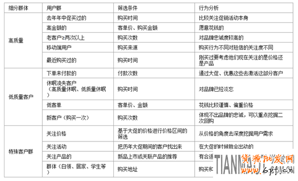 年中大促銷如何維護(hù)好老用戶再次購(gòu)買?