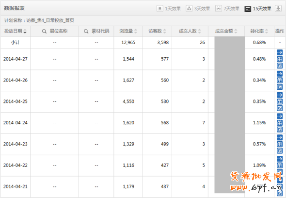 如何讓鉆展DMP定向的轉(zhuǎn)化率暴漲？ 2