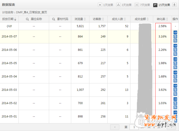 如何讓鉆展DMP定向的轉(zhuǎn)化率暴漲？ 3